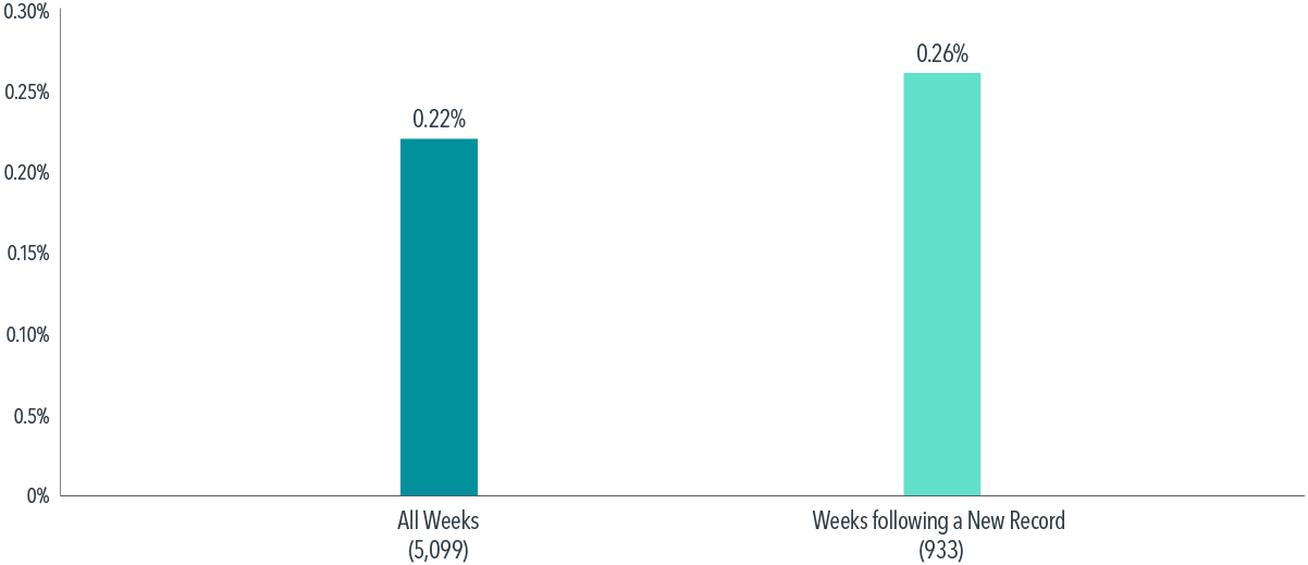Illustrated bar chart with two bars, one labeled All Weeks and the other labeled Weeks following a New Record. All weeks shows an average return of 0.22 percent for a total of 5,099 weeks. Weeks following a new record shows an average return of 0.26 percent for a total of 933 weeks.