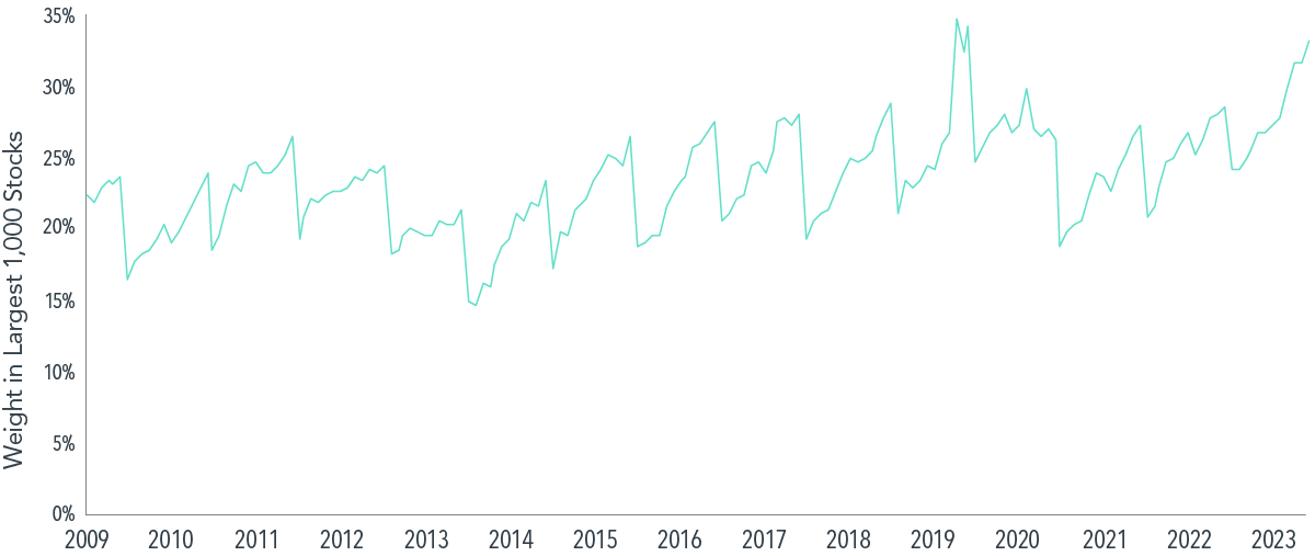 A line graph showing the weight of the largest 1,000 stocks as a percentage of the Russell 2000 Index. X-axis shows weight in largest 1,000 stocks with a range from zero percent to 35 percent. Y-axis shows years, beginning in late 2009 and ending May 2024. Weights of largest 1,000 stocks fluctuate, beginning in 2009 around 22 percent, dipping to the lowest point of 15 percent in 2014, rising to a high of around 35 percent in 2020, and ending at 33 percent in 2024.